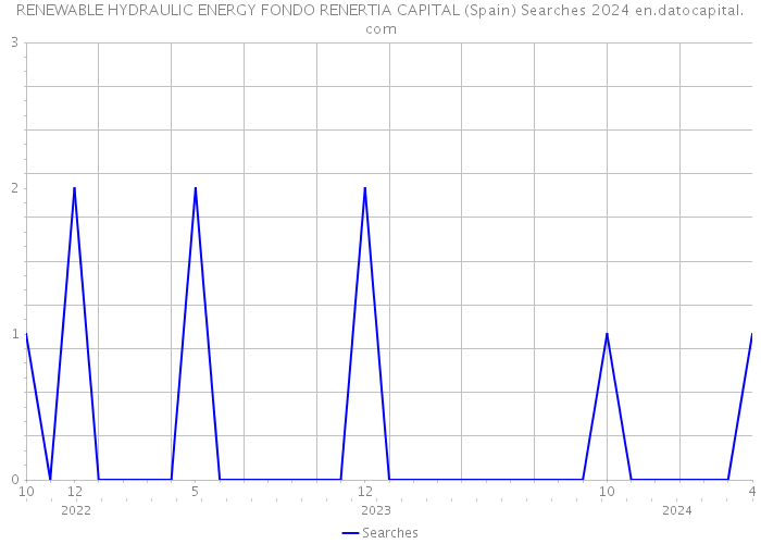 RENEWABLE HYDRAULIC ENERGY FONDO RENERTIA CAPITAL (Spain) Searches 2024 