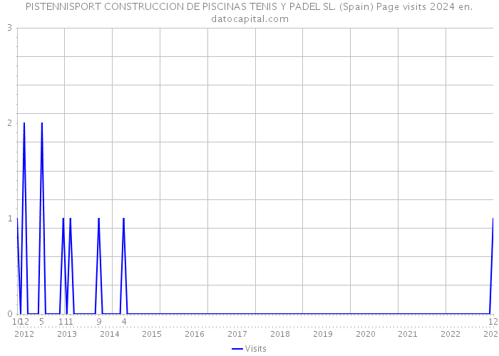 PISTENNISPORT CONSTRUCCION DE PISCINAS TENIS Y PADEL SL. (Spain) Page visits 2024 