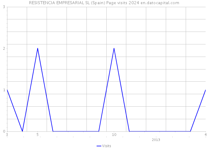 RESISTENCIA EMPRESARIAL SL (Spain) Page visits 2024 