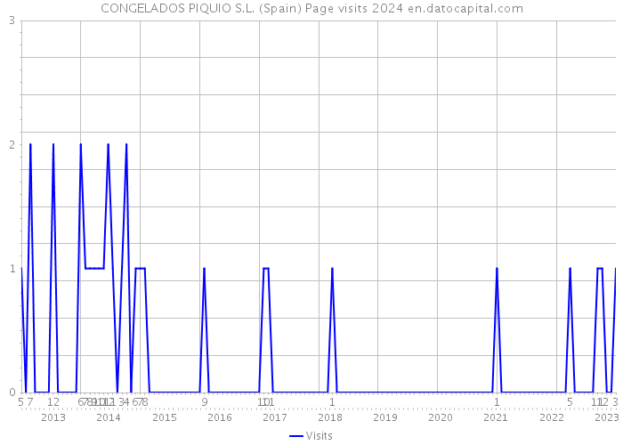 CONGELADOS PIQUIO S.L. (Spain) Page visits 2024 
