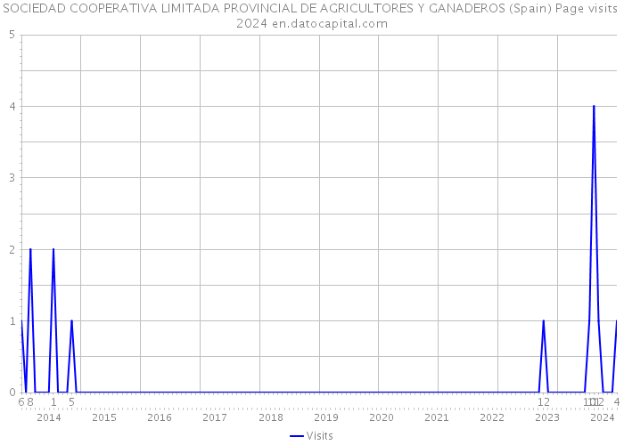 SOCIEDAD COOPERATIVA LIMITADA PROVINCIAL DE AGRICULTORES Y GANADEROS (Spain) Page visits 2024 