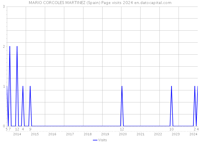MARIO CORCOLES MARTINEZ (Spain) Page visits 2024 