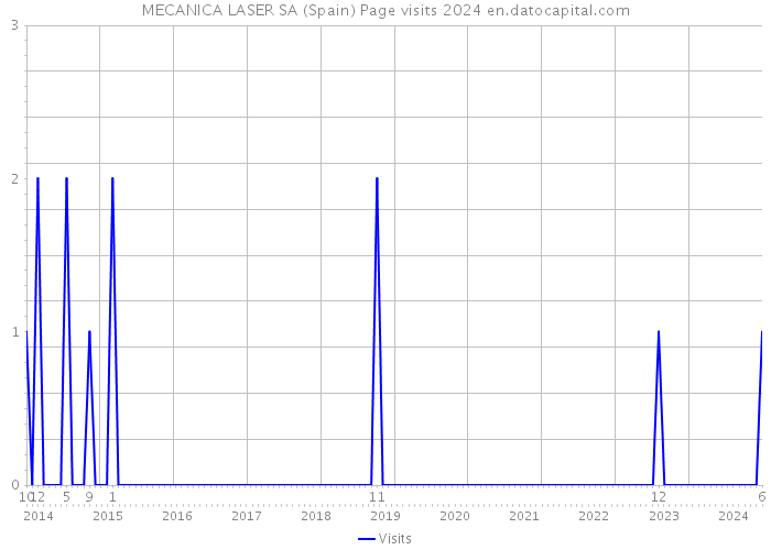 MECANICA LASER SA (Spain) Page visits 2024 