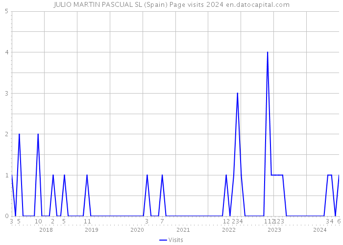 JULIO MARTIN PASCUAL SL (Spain) Page visits 2024 