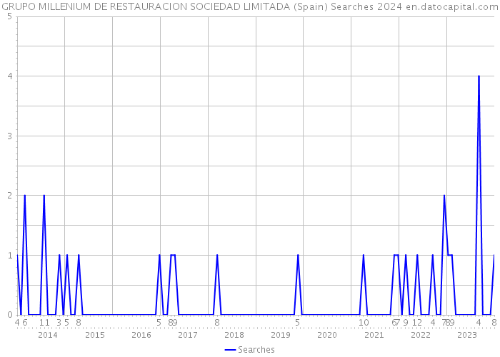 GRUPO MILLENIUM DE RESTAURACION SOCIEDAD LIMITADA (Spain) Searches 2024 