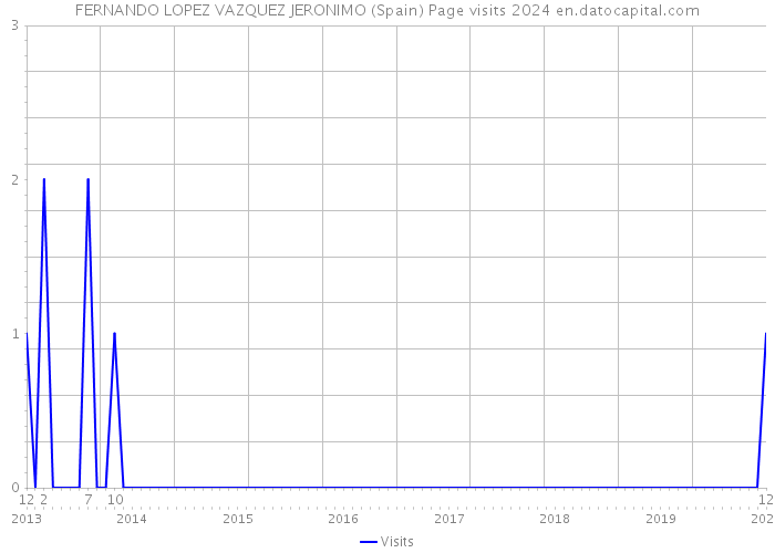 FERNANDO LOPEZ VAZQUEZ JERONIMO (Spain) Page visits 2024 