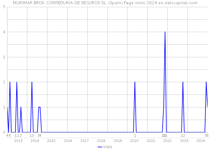 MURIMAR BROK CORREDURIA DE SEGUROS SL. (Spain) Page visits 2024 