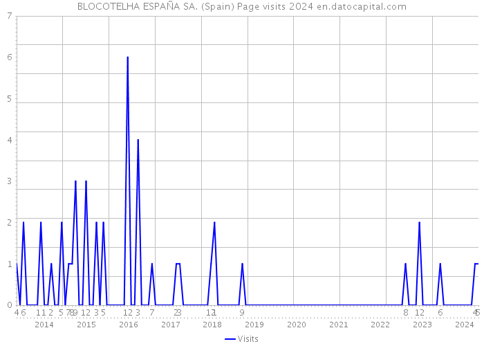 BLOCOTELHA ESPAÑA SA. (Spain) Page visits 2024 