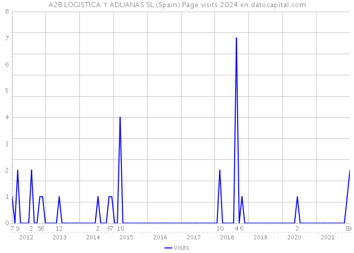 A2B LOGISTICA Y ADUANAS SL (Spain) Page visits 2024 