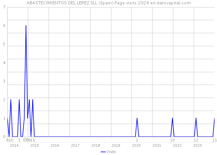 ABASTECIMIENTOS DEL LEREZ SLL (Spain) Page visits 2024 