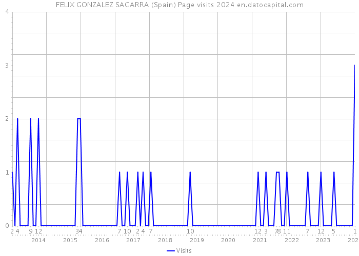 FELIX GONZALEZ SAGARRA (Spain) Page visits 2024 