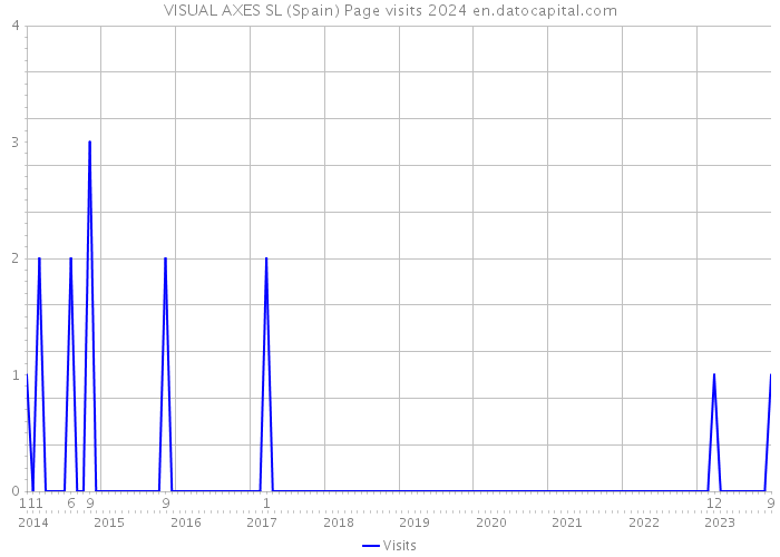 VISUAL AXES SL (Spain) Page visits 2024 