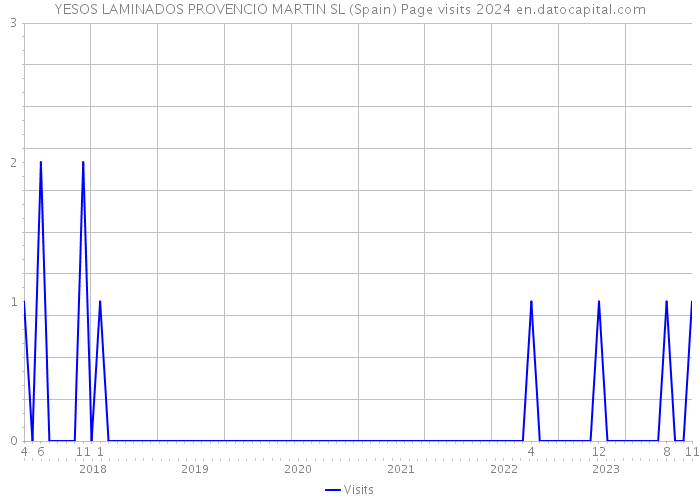 YESOS LAMINADOS PROVENCIO MARTIN SL (Spain) Page visits 2024 