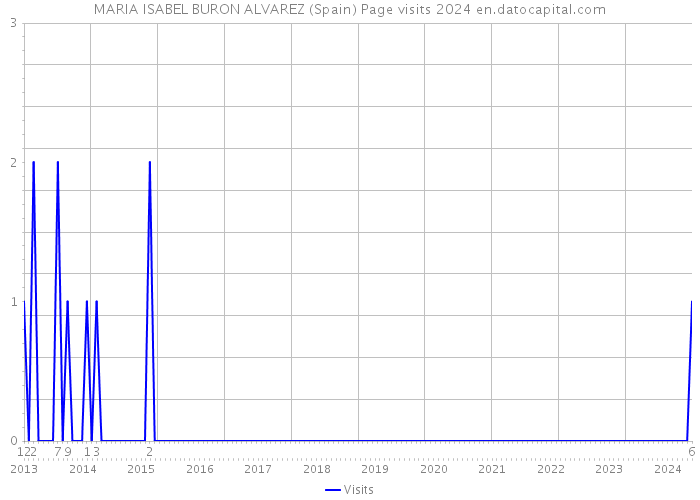 MARIA ISABEL BURON ALVAREZ (Spain) Page visits 2024 