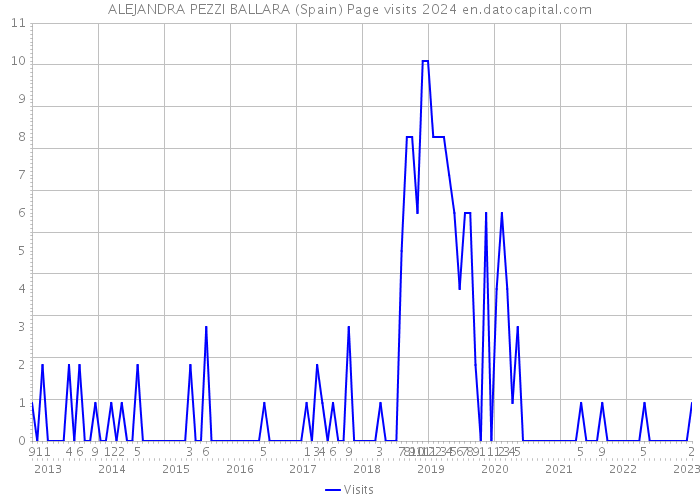 ALEJANDRA PEZZI BALLARA (Spain) Page visits 2024 