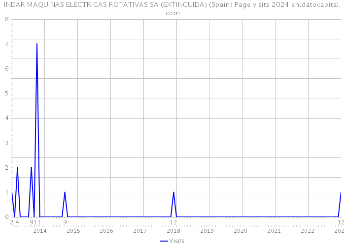 INDAR MAQUINAS ELECTRICAS ROTATIVAS SA (EXTINGUIDA) (Spain) Page visits 2024 
