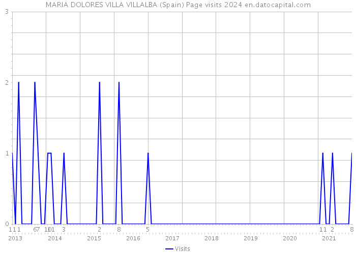 MARIA DOLORES VILLA VILLALBA (Spain) Page visits 2024 