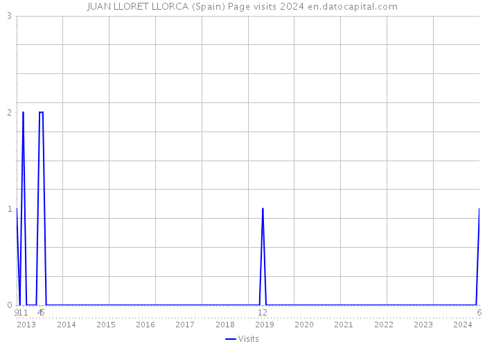 JUAN LLORET LLORCA (Spain) Page visits 2024 