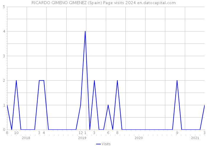 RICARDO GIMENO GIMENEZ (Spain) Page visits 2024 