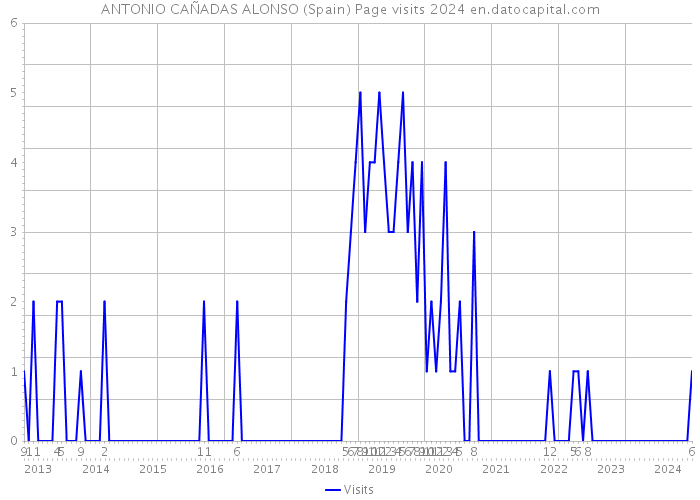 ANTONIO CAÑADAS ALONSO (Spain) Page visits 2024 