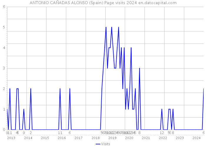 ANTONIO CAÑADAS ALONSO (Spain) Page visits 2024 