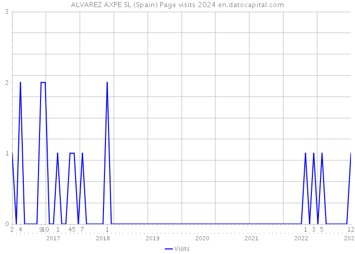 ALVAREZ AXPE SL (Spain) Page visits 2024 
