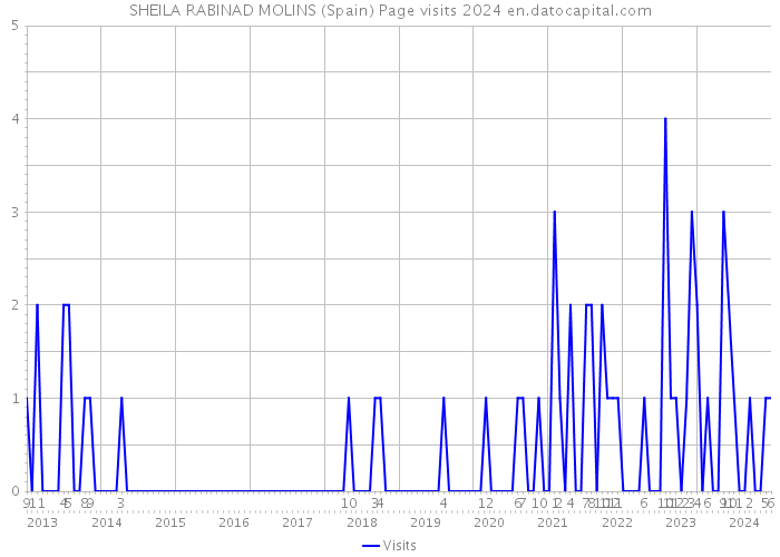 SHEILA RABINAD MOLINS (Spain) Page visits 2024 