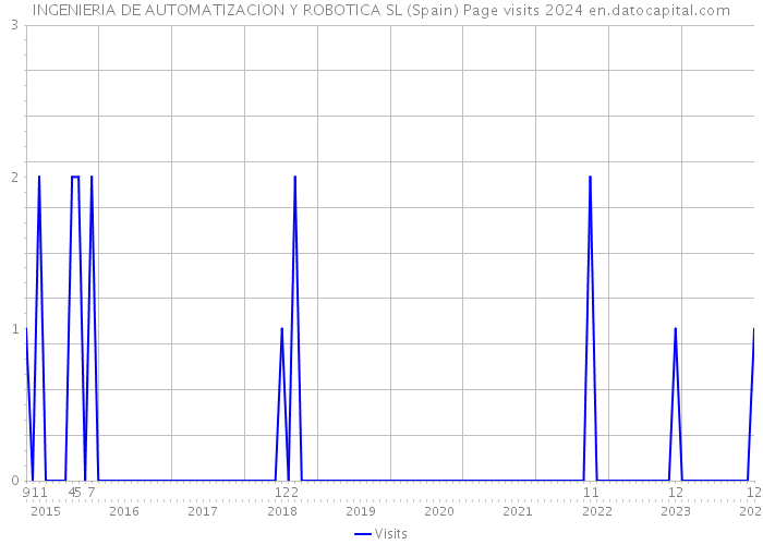 INGENIERIA DE AUTOMATIZACION Y ROBOTICA SL (Spain) Page visits 2024 