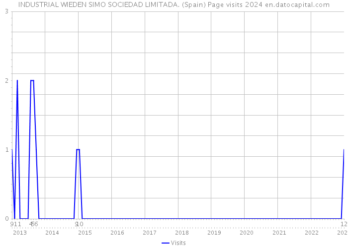 INDUSTRIAL WIEDEN SIMO SOCIEDAD LIMITADA. (Spain) Page visits 2024 