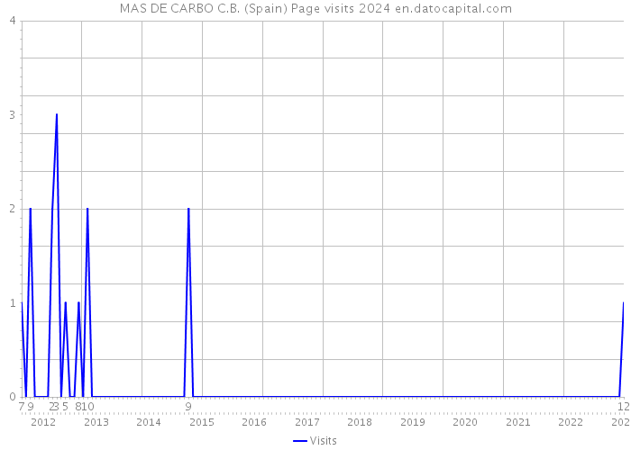 MAS DE CARBO C.B. (Spain) Page visits 2024 