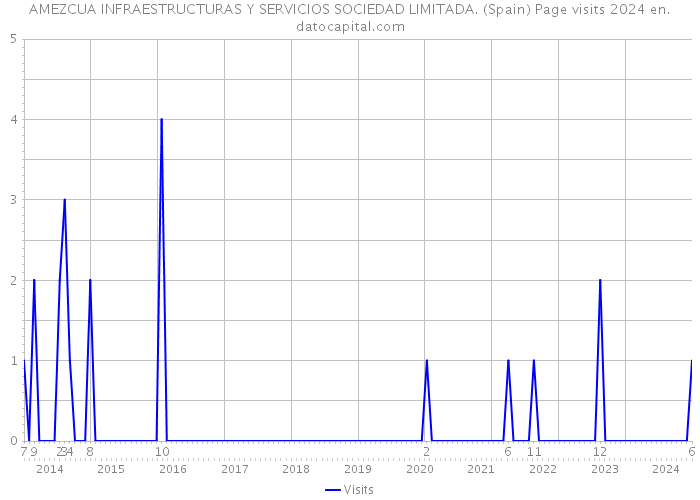 AMEZCUA INFRAESTRUCTURAS Y SERVICIOS SOCIEDAD LIMITADA. (Spain) Page visits 2024 