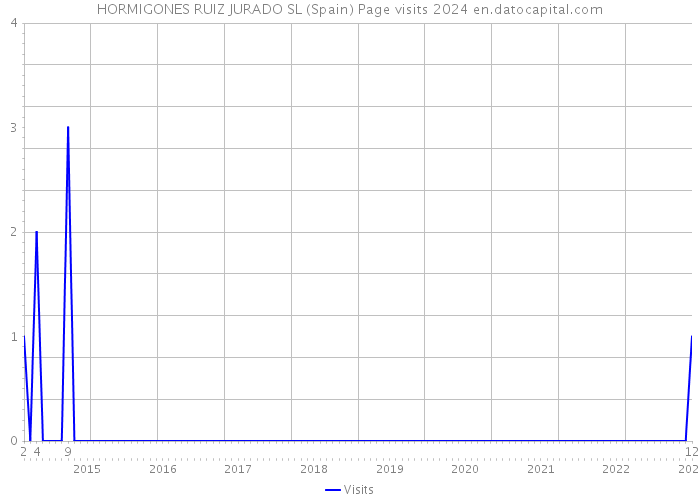 HORMIGONES RUIZ JURADO SL (Spain) Page visits 2024 