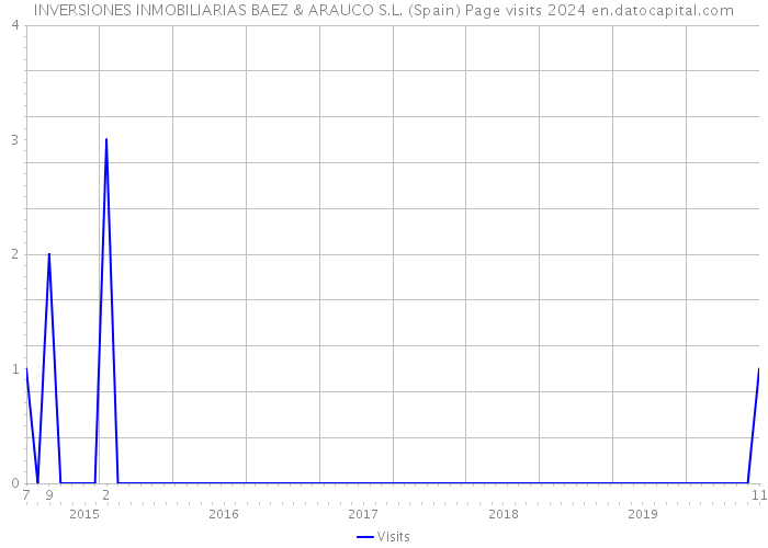 INVERSIONES INMOBILIARIAS BAEZ & ARAUCO S.L. (Spain) Page visits 2024 