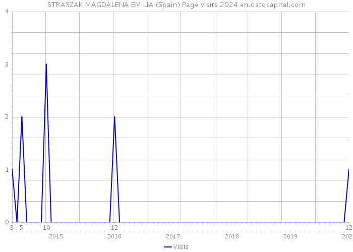 STRASZAK MAGDALENA EMILIA (Spain) Page visits 2024 