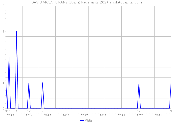 DAVID VICENTE RANZ (Spain) Page visits 2024 