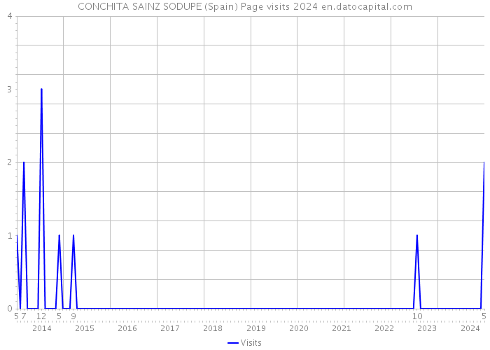 CONCHITA SAINZ SODUPE (Spain) Page visits 2024 