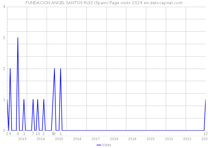 FUNDACION ANGEL SANTOS RUIZ (Spain) Page visits 2024 