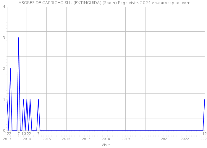 LABORES DE CAPRICHO SLL. (EXTINGUIDA) (Spain) Page visits 2024 