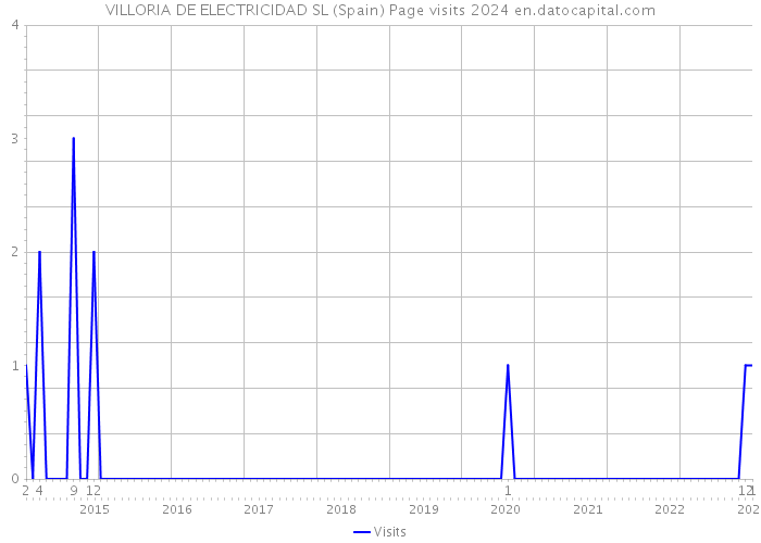 VILLORIA DE ELECTRICIDAD SL (Spain) Page visits 2024 