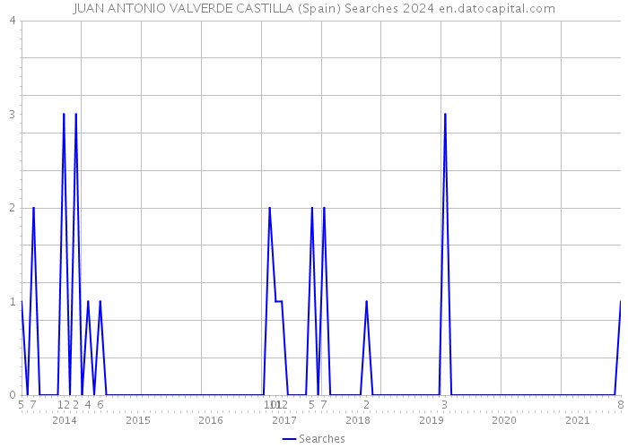 JUAN ANTONIO VALVERDE CASTILLA (Spain) Searches 2024 