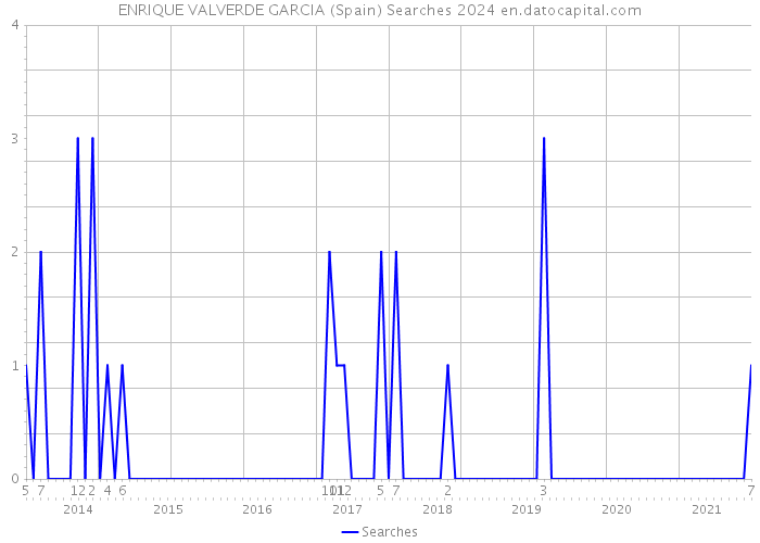ENRIQUE VALVERDE GARCIA (Spain) Searches 2024 