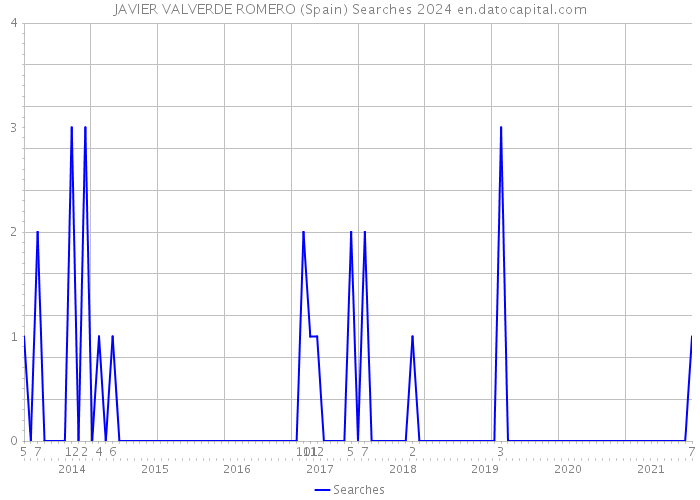 JAVIER VALVERDE ROMERO (Spain) Searches 2024 
