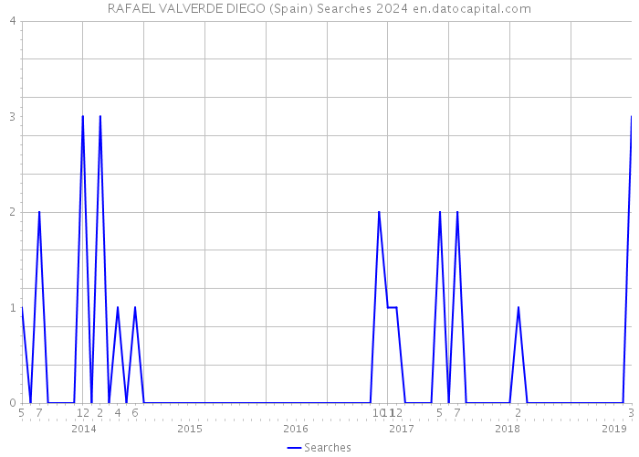 RAFAEL VALVERDE DIEGO (Spain) Searches 2024 