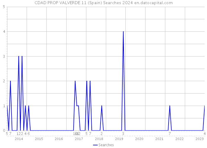 CDAD PROP VALVERDE 11 (Spain) Searches 2024 