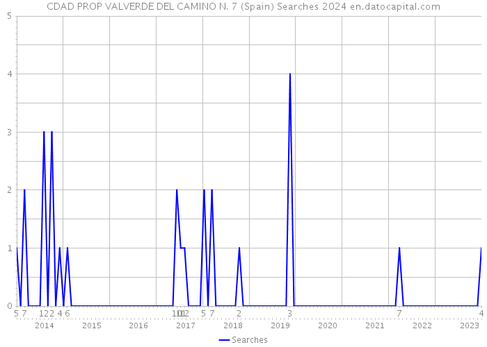 CDAD PROP VALVERDE DEL CAMINO N. 7 (Spain) Searches 2024 