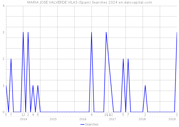 MARIA JOSE VALVERDE VILAS (Spain) Searches 2024 