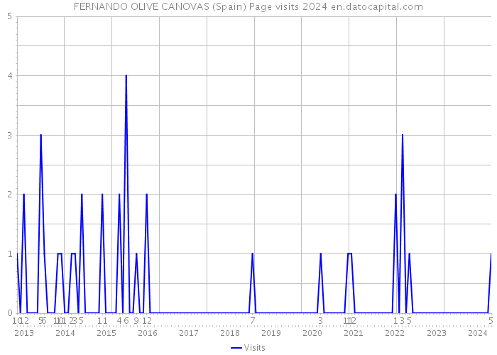 FERNANDO OLIVE CANOVAS (Spain) Page visits 2024 