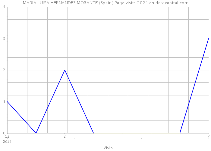 MARIA LUISA HERNANDEZ MORANTE (Spain) Page visits 2024 