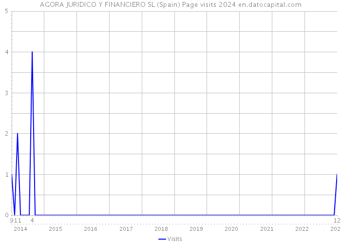 AGORA JURIDICO Y FINANCIERO SL (Spain) Page visits 2024 