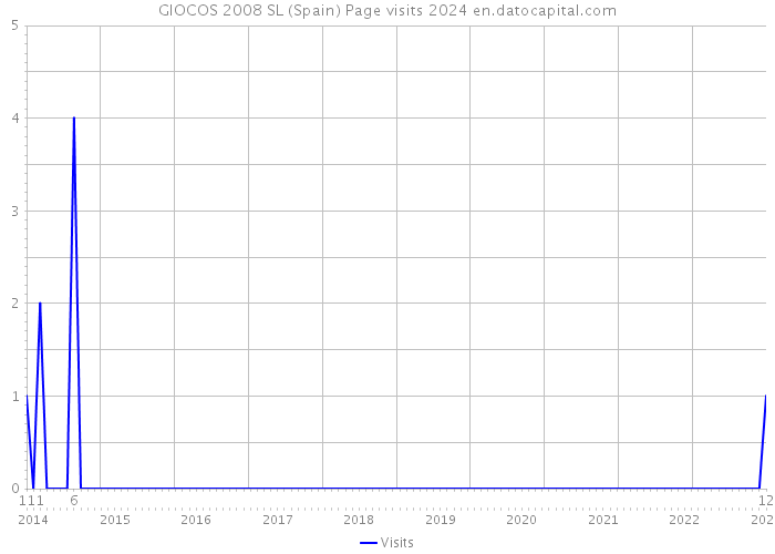 GIOCOS 2008 SL (Spain) Page visits 2024 